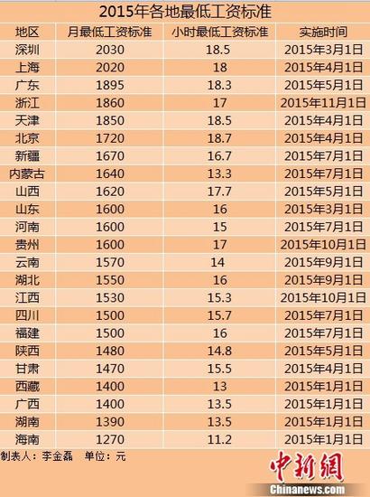浙江最低工資標準11月起上調(diào) 最高檔調(diào)整為1860元